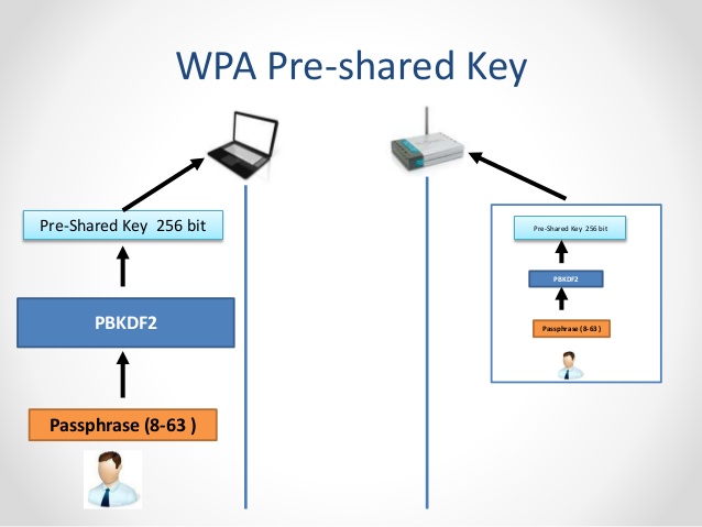 Wpa pre-shared key